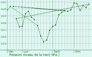 Graphe de la pression atmosphrique prvue pour Meyssac