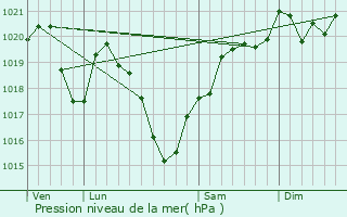 Graphe de la pression atmosphrique prvue pour Curemonte