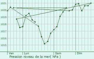 Graphe de la pression atmosphrique prvue pour Saint-Cernin-de-Larche