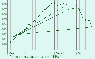 Graphe de la pression atmosphrique prvue pour Dirinon