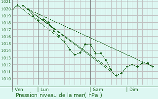 Graphe de la pression atmosphrique prvue pour Saint-Leu-d