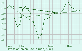 Graphe de la pression atmosphrique prvue pour Valiergues