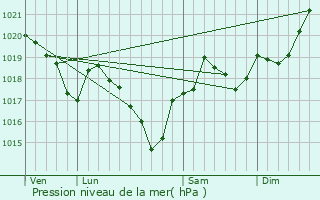 Graphe de la pression atmosphrique prvue pour Bout-du-Pont-de-Larn