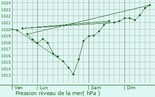 Graphe de la pression atmosphrique prvue pour Ondres