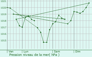 Graphe de la pression atmosphrique prvue pour Cadix