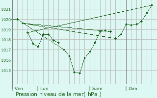 Graphe de la pression atmosphrique prvue pour Florentin