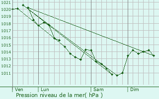 Graphe de la pression atmosphrique prvue pour Saint-Gourgon