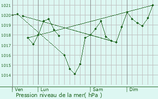 Graphe de la pression atmosphrique prvue pour Vbre