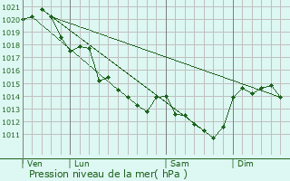 Graphe de la pression atmosphrique prvue pour Argenton-l