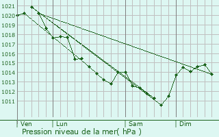 Graphe de la pression atmosphrique prvue pour Artannes-sur-Thouet