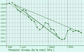 Graphe de la pression atmosphrique prvue pour Chteaufort