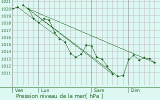 Graphe de la pression atmosphrique prvue pour Bonnelles