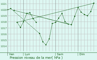 Graphe de la pression atmosphrique prvue pour Vernaux