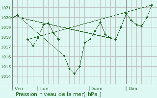 Graphe de la pression atmosphrique prvue pour Bompas