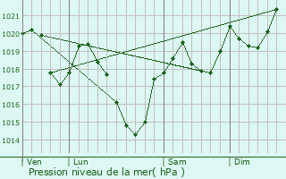 Graphe de la pression atmosphrique prvue pour Bdeilhac-et-Aynat