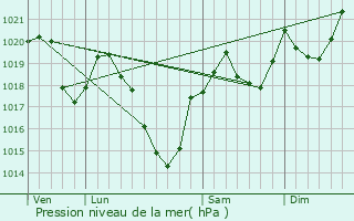 Graphe de la pression atmosphrique prvue pour Mercus-Garrabet