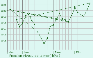 Graphe de la pression atmosphrique prvue pour Lesparrou