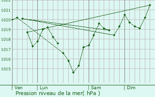 Graphe de la pression atmosphrique prvue pour Trziers