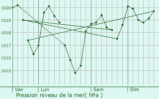 Graphe de la pression atmosphrique prvue pour Arques