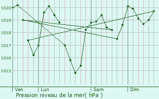 Graphe de la pression atmosphrique prvue pour Svrac-l