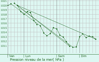 Graphe de la pression atmosphrique prvue pour Rochefort-en-Yvelines