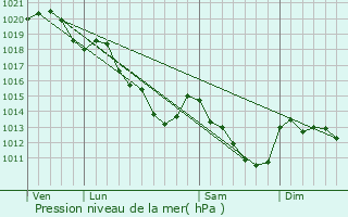 Graphe de la pression atmosphrique prvue pour Choisel