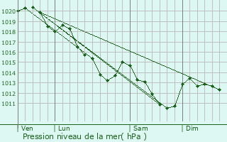 Graphe de la pression atmosphrique prvue pour Milon-la-Chapelle