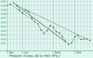 Graphe de la pression atmosphrique prvue pour Liancourt