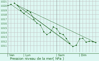 Graphe de la pression atmosphrique prvue pour Clermont