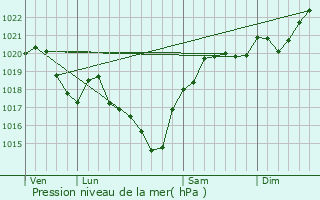 Graphe de la pression atmosphrique prvue pour Ayzieu