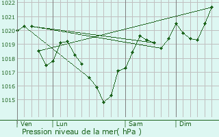 Graphe de la pression atmosphrique prvue pour Lapenne