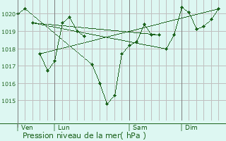 Graphe de la pression atmosphrique prvue pour Moyrazs