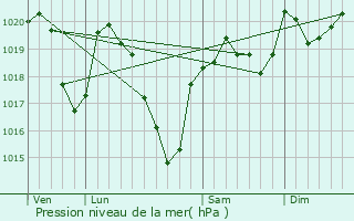 Graphe de la pression atmosphrique prvue pour Balsac