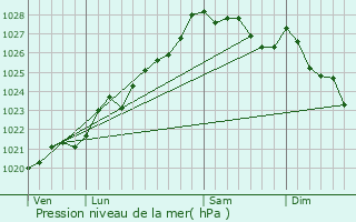 Graphe de la pression atmosphrique prvue pour Gourlizon