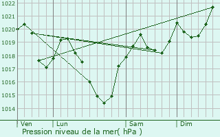 Graphe de la pression atmosphrique prvue pour Soulan