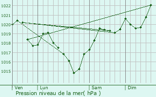 Graphe de la pression atmosphrique prvue pour Labatut