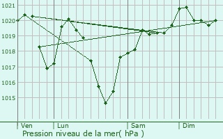 Graphe de la pression atmosphrique prvue pour Bassignac-le-Haut