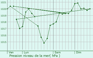 Graphe de la pression atmosphrique prvue pour Gumond