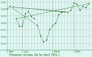 Graphe de la pression atmosphrique prvue pour Billac