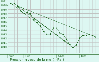 Graphe de la pression atmosphrique prvue pour Limours