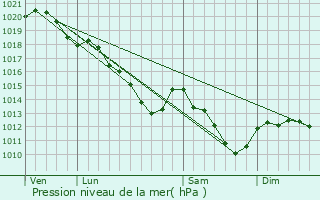 Graphe de la pression atmosphrique prvue pour La Garenne-Colombes