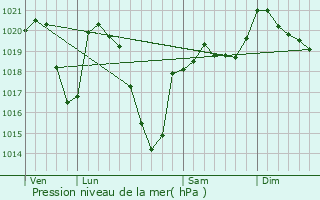 Graphe de la pression atmosphrique prvue pour Monestier-Port-Dieu