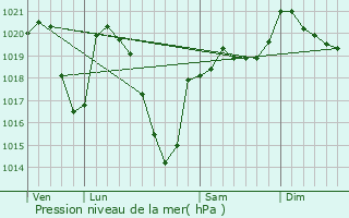 Graphe de la pression atmosphrique prvue pour Veyrires