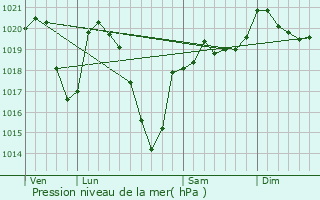 Graphe de la pression atmosphrique prvue pour Srandon