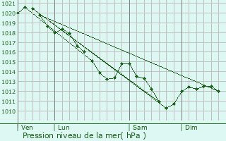 Graphe de la pression atmosphrique prvue pour Le Mesnil-le-Roi