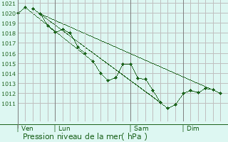 Graphe de la pression atmosphrique prvue pour Achres