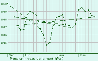 Graphe de la pression atmosphrique prvue pour Les Salces