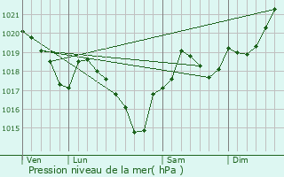 Graphe de la pression atmosphrique prvue pour Saint-Salvy-de-la-Balme