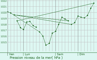 Graphe de la pression atmosphrique prvue pour Les Cammazes