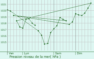 Graphe de la pression atmosphrique prvue pour Teillet